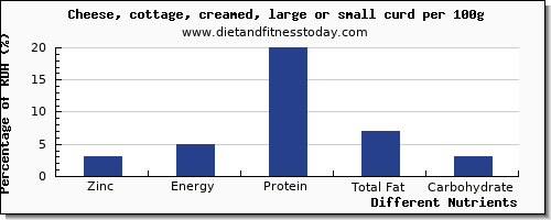 chart to show highest zinc in cottage cheese per 100g